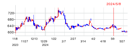 イルグルムの株価チャート